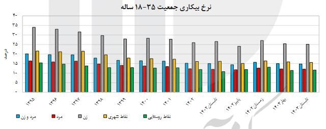 نرخ بیکاری در ایران چه قدر است؟