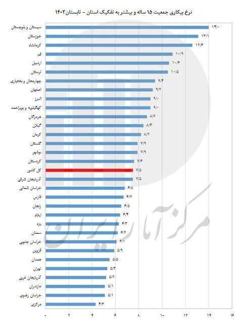 نرخ بیکاری در ایران چه قدر است؟