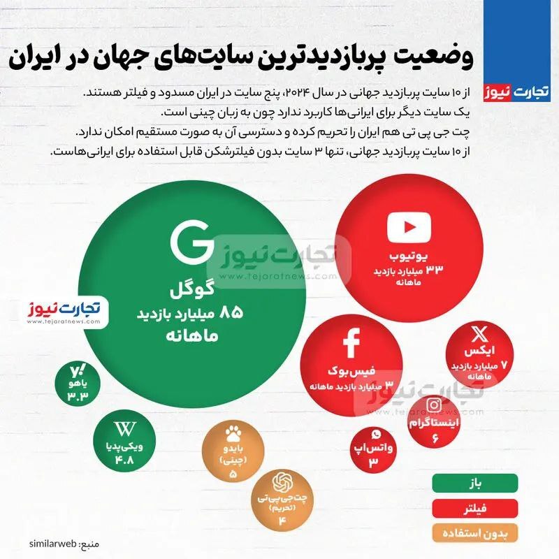 وضعیت پربازدیدترین سایت‌های جهان در ایران