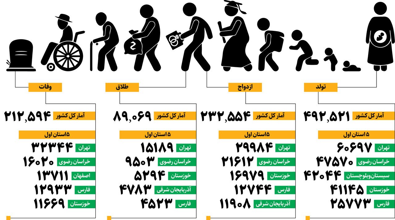 جدیدترین آمار ازدواج و طلاق در ۶ ماه اول ۱۴۰۳