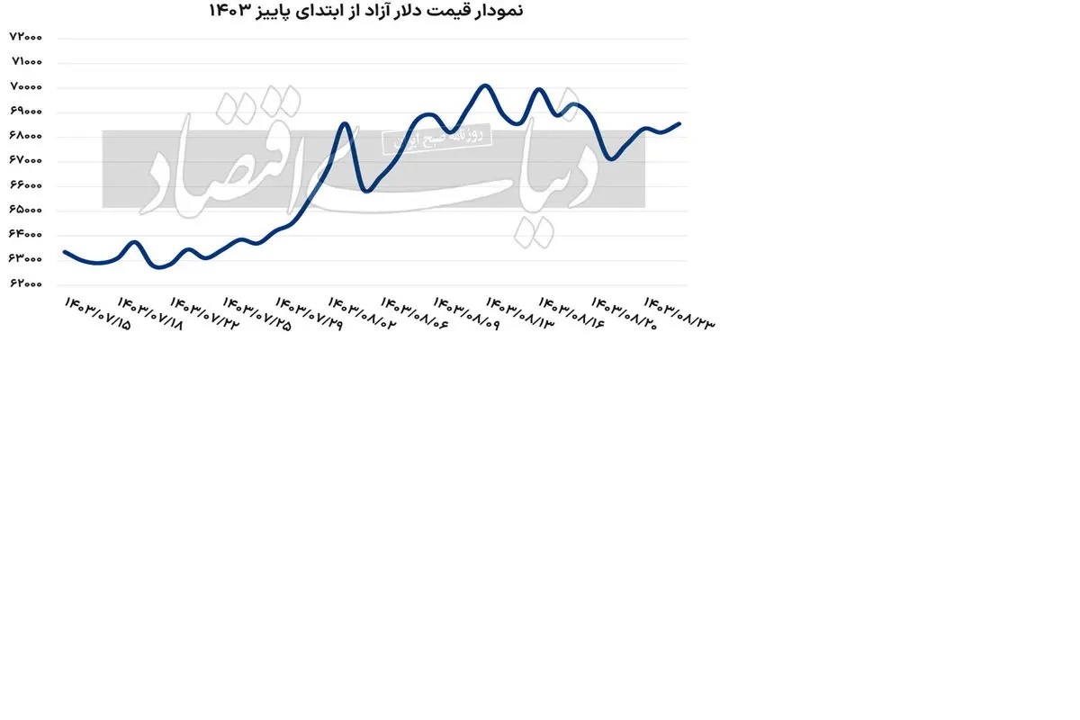 قیمت دلار