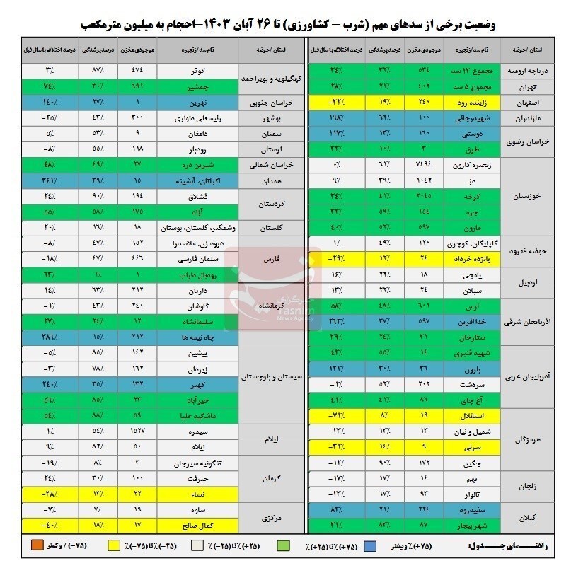 کاهش ۳درصدی ورودی آب به سد‌ها