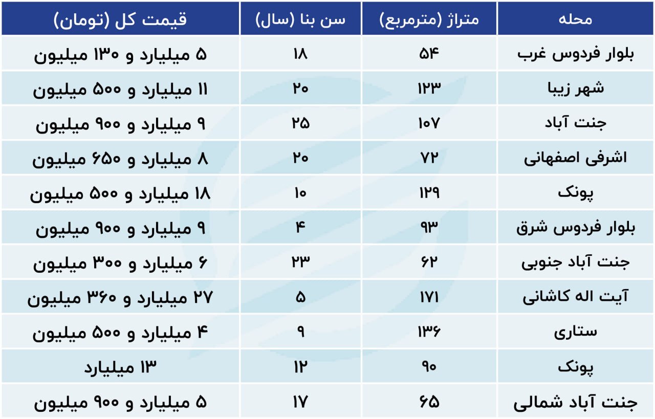 محبوب‌ترین محله‌های تهران برای خرید و فروش خانه + جدول قیمت‌ها