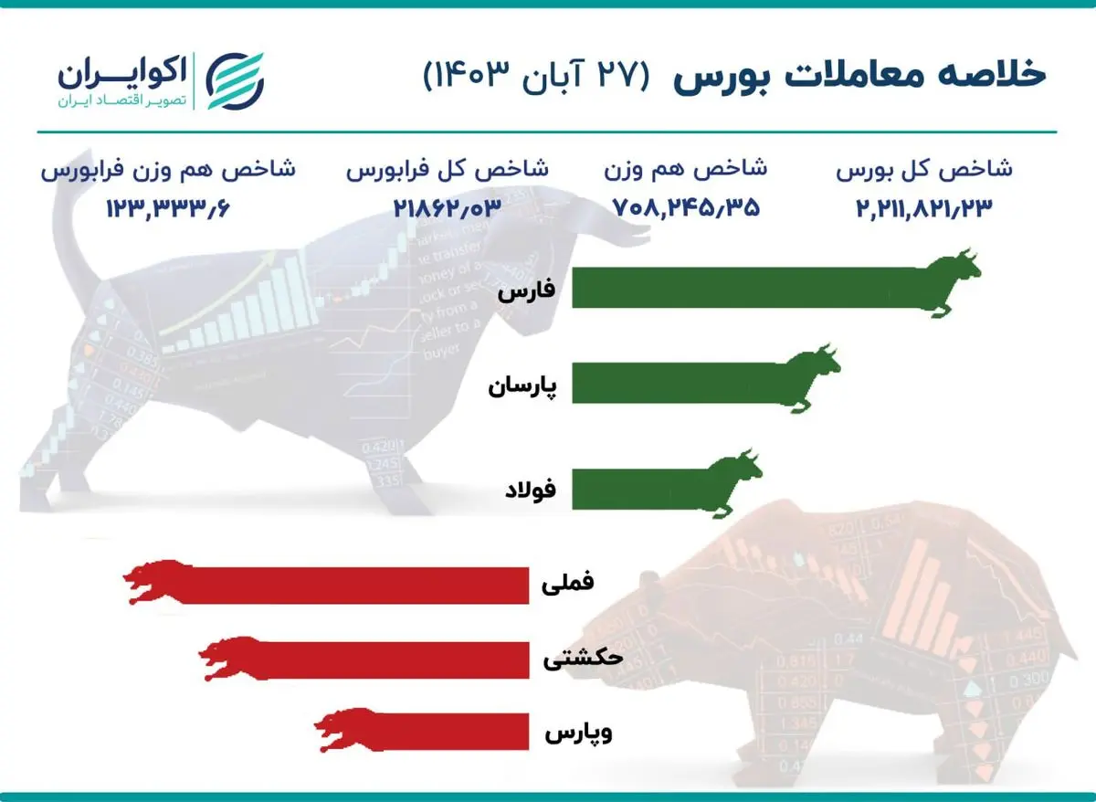 گزارش بورس امروز یکشنبه ۲۷ آبان ماه ۱۴۰۳