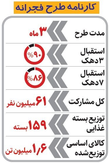 تکلیف یارانه تشویقی کالابرگ چه می‌شود؟