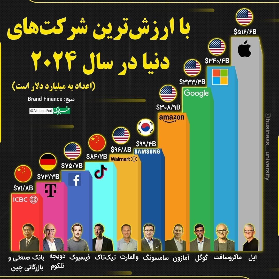 اینفوگرافی/با ارزش‌ترین شرکت‌های دنیا در سال ۲۰۲۴