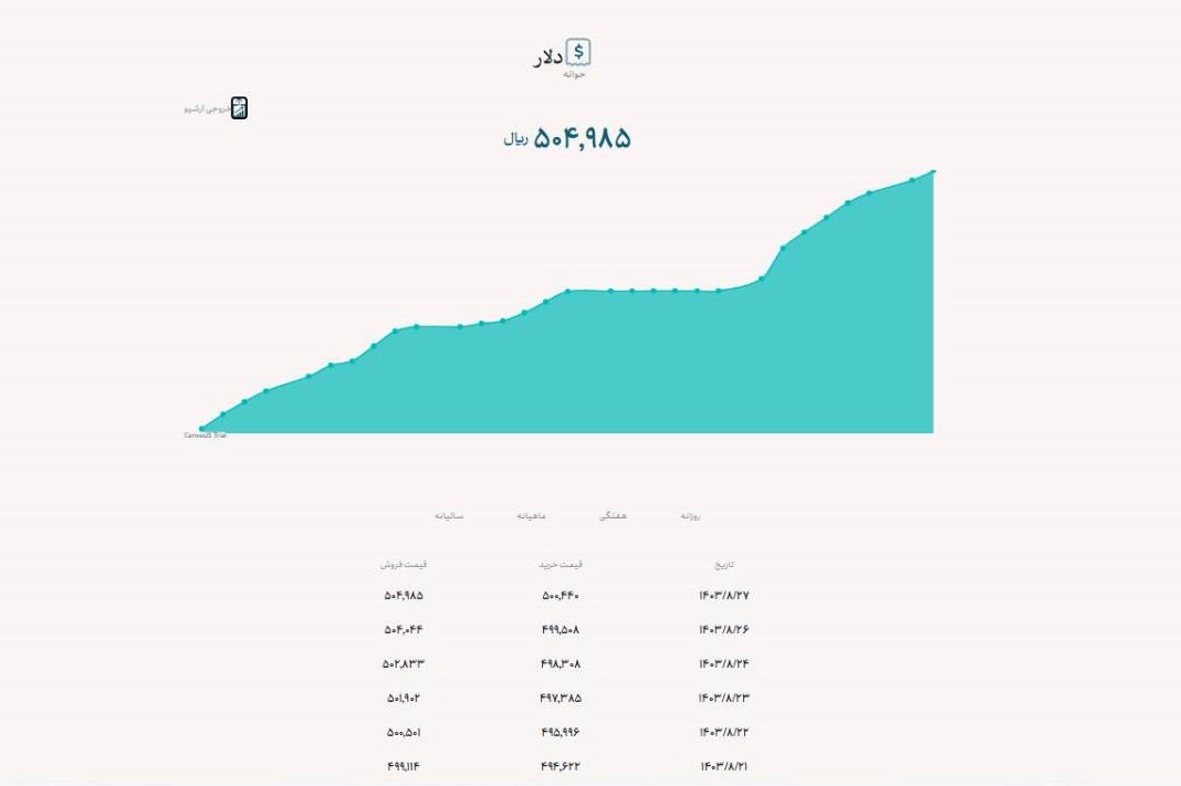 دلار نیما امروز