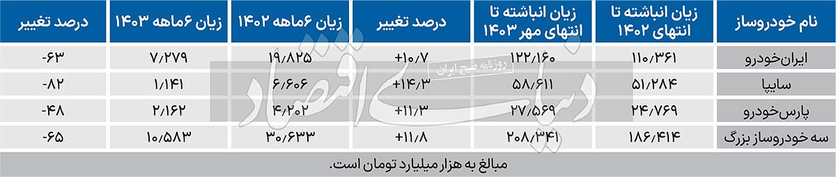 کاهش زیاندهی سه خودرو