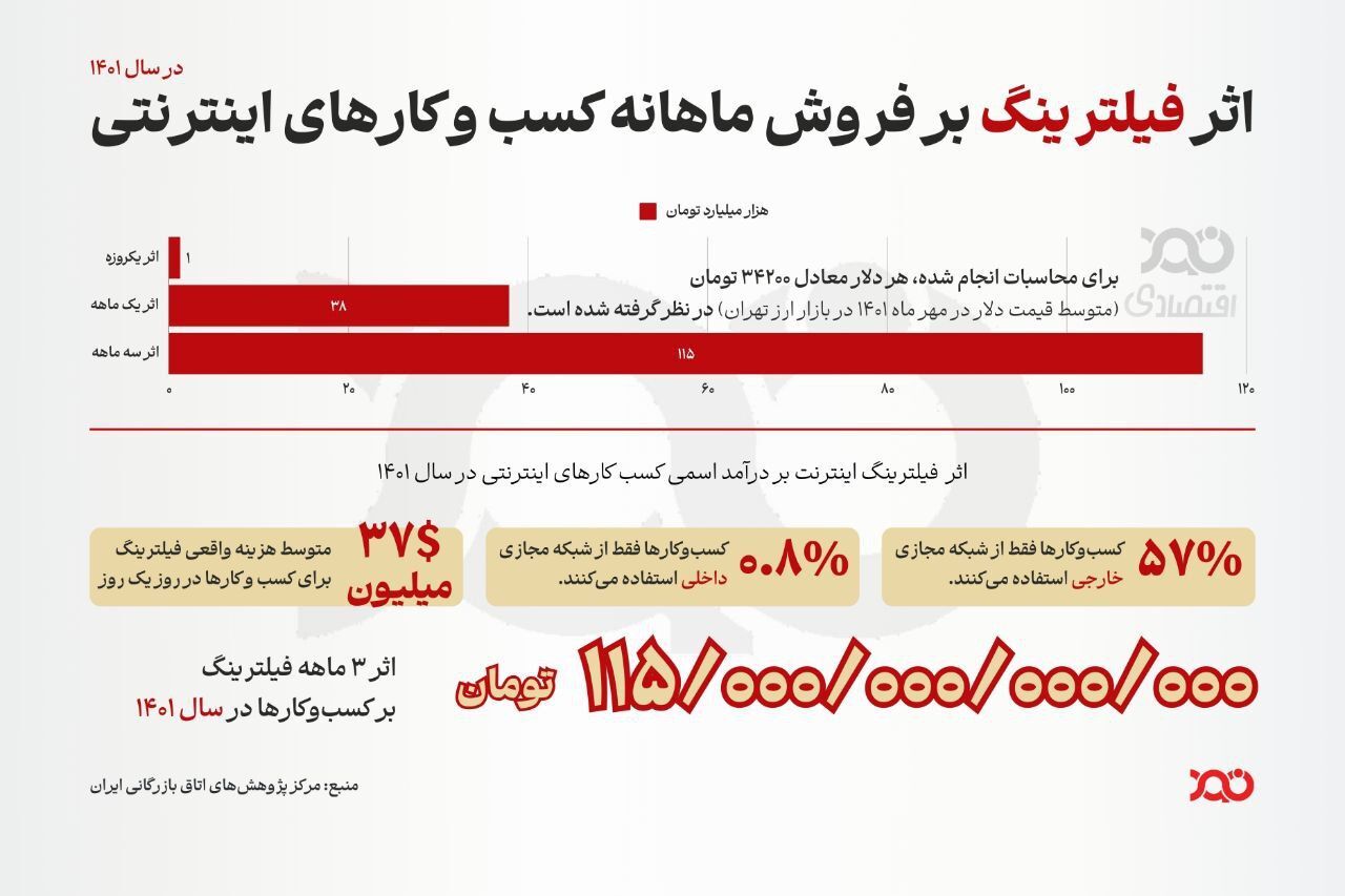 خسارت ۱۱۵ هزار میلیارد تومانی کسب و کار‌ها پس از فیلترینگ در سال ۱۴۰۱