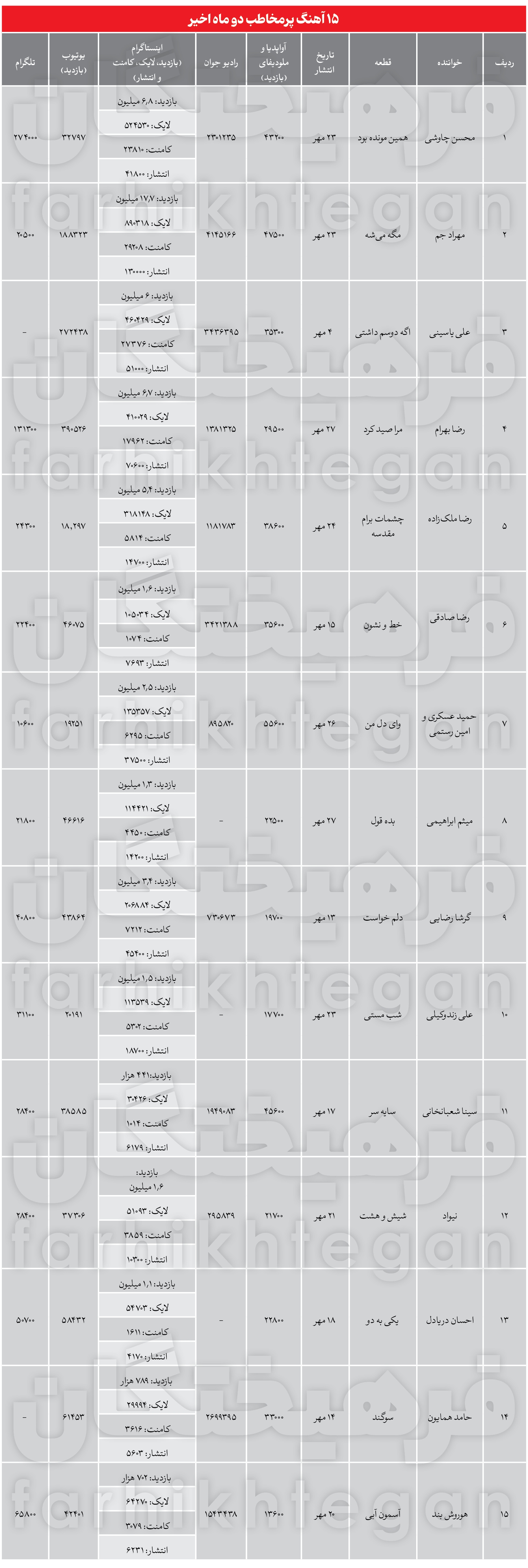 محسن چاووشی محبوب ترین صدای دو ماه اخیر موسیقی ایران