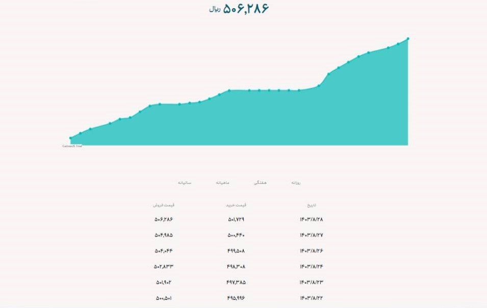 قیمت دلار نیما