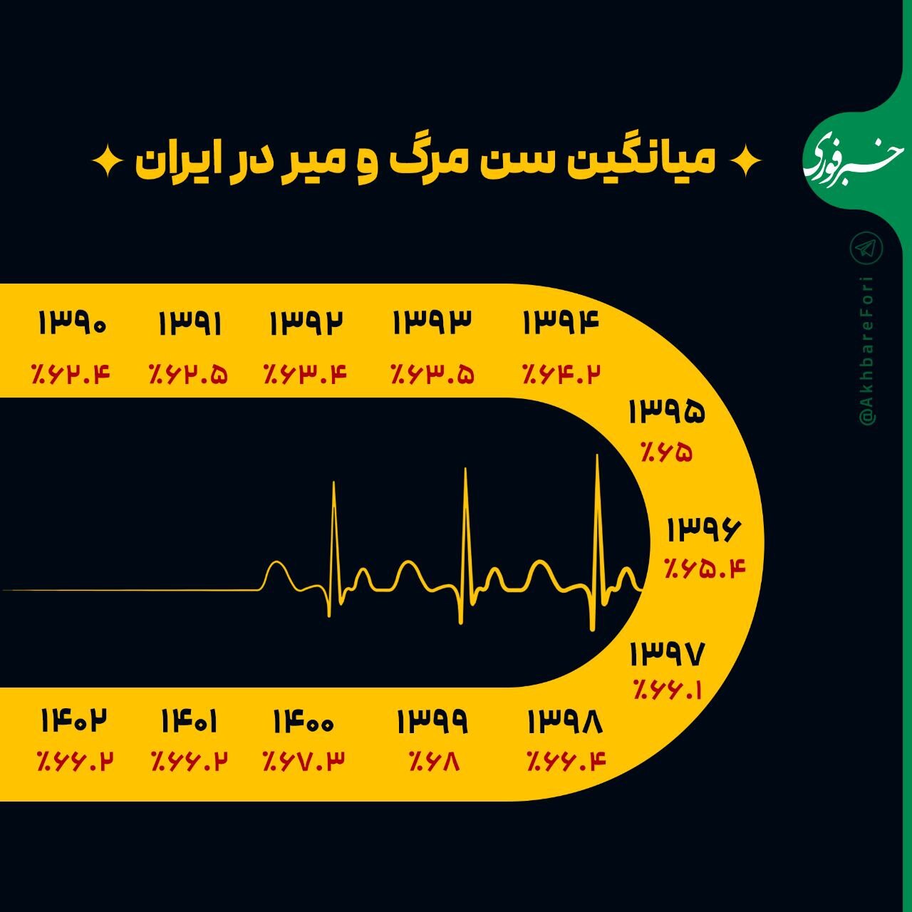 اینفوگرافی/ میانگین سن مرگ و میر در ایران