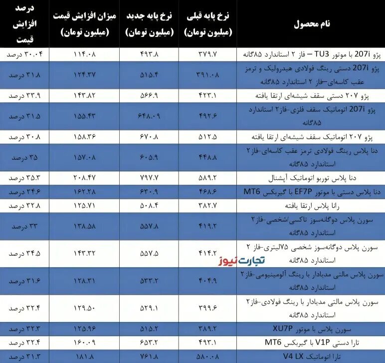 جزییات افزایش قیمت کارخانه خودرو