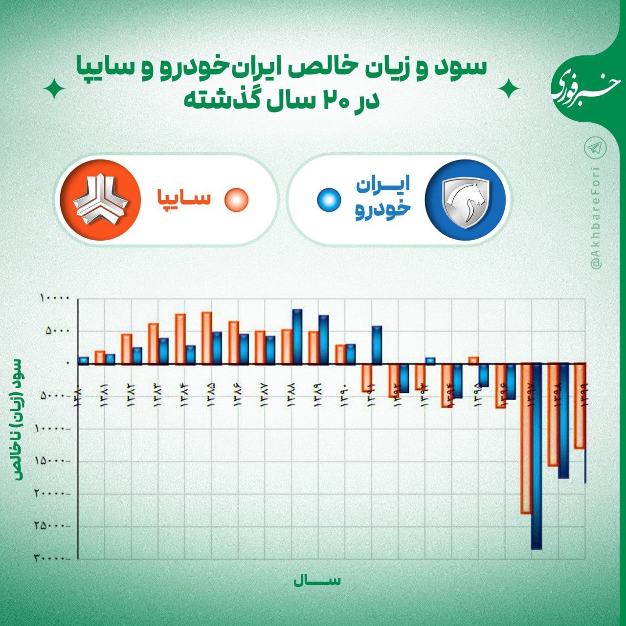 سود و زیان خالص سایپا و ایران‌خودرو در ۲۰ سال گذشته