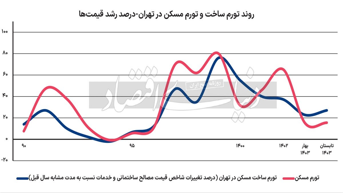 قیمت مسکن