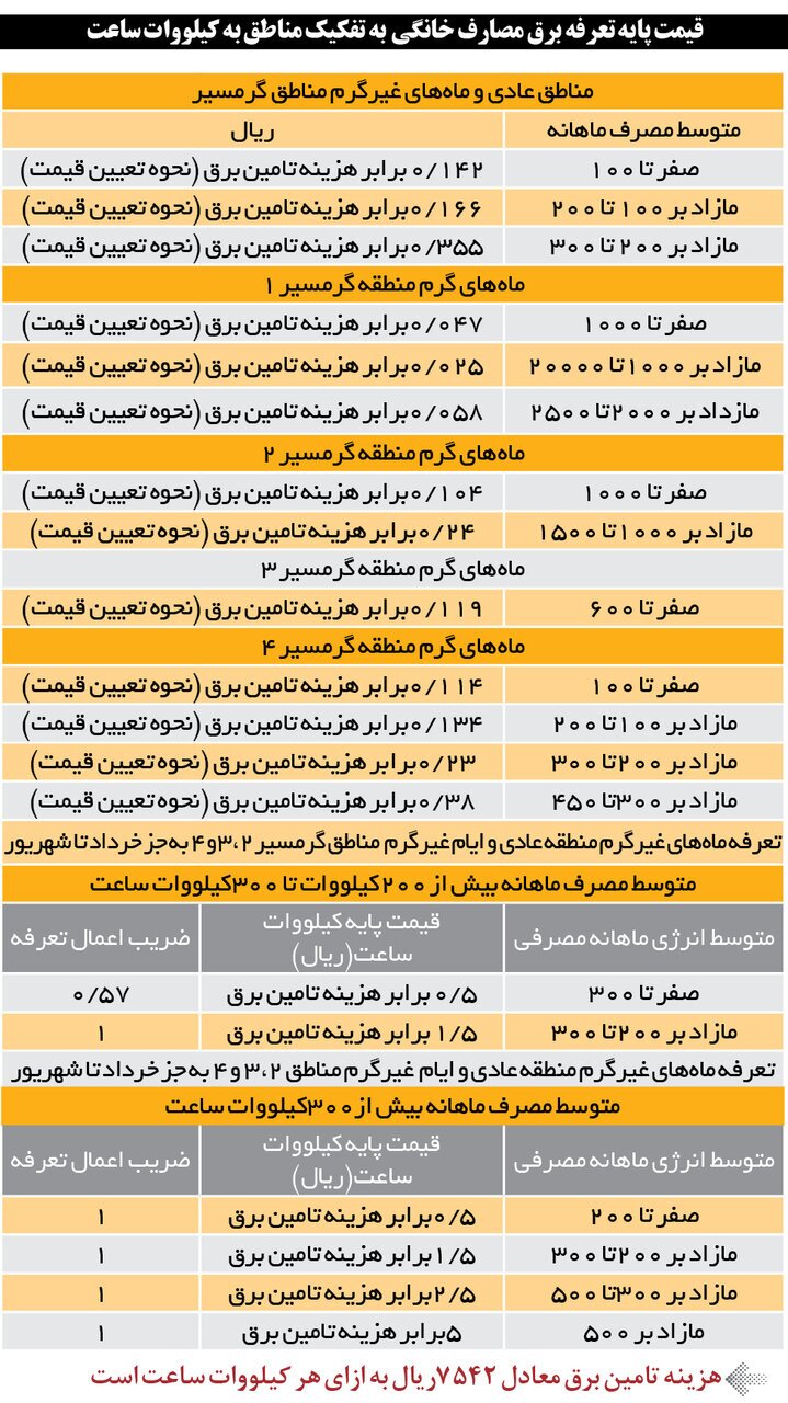 تعرفه های جدید برق رسید