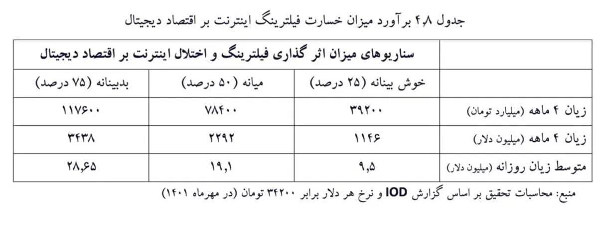 ضرر هنگفت فیلترینگ به کسب‌وکار‌های ایرانی