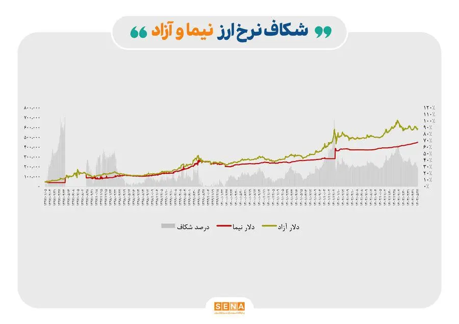 چگونه جدایی دلار نیما و آزاد به ضرر صادرکنندگان شد؟