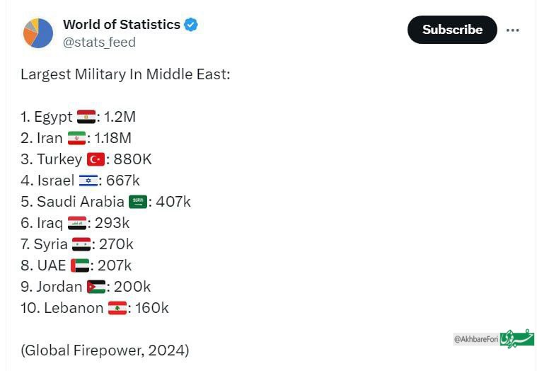 اینفوگرافی/جایگاه ایران در آسیا از نظر قدرت نظامی