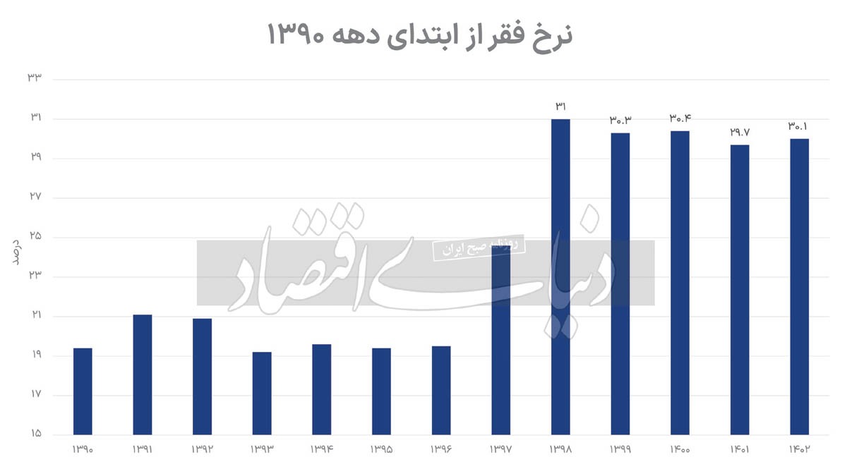 آمار تکان دهنده از نرخ فقر ۳۰.۱ درصدی