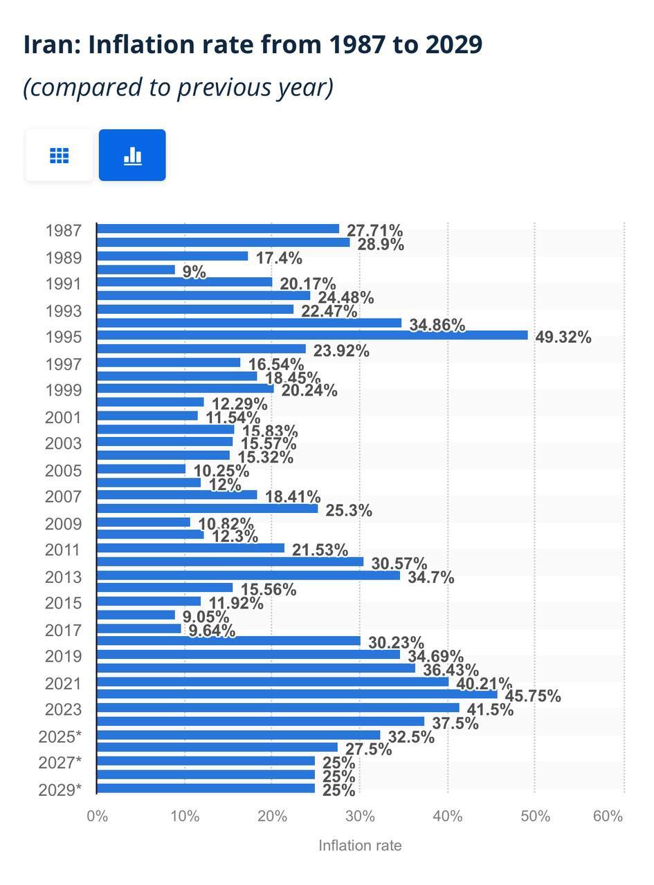 پیش بینی نرخ تورم ایران تا سال۲۰۲۹ میلادی