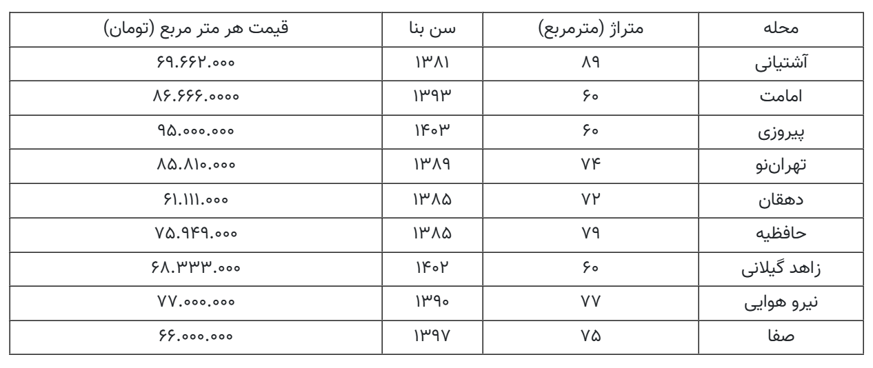 قیمت جدید آپارتمان در منطقه ۱۳ تهران از تهران نو تا پیروزی + جدول