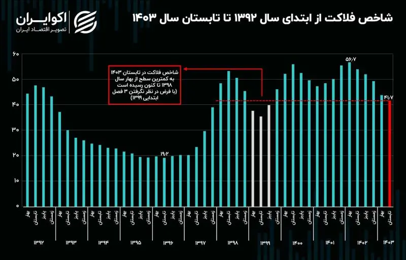 آمار شاخص فلاکت در تابستان ۱۴۰۳+ نمودار