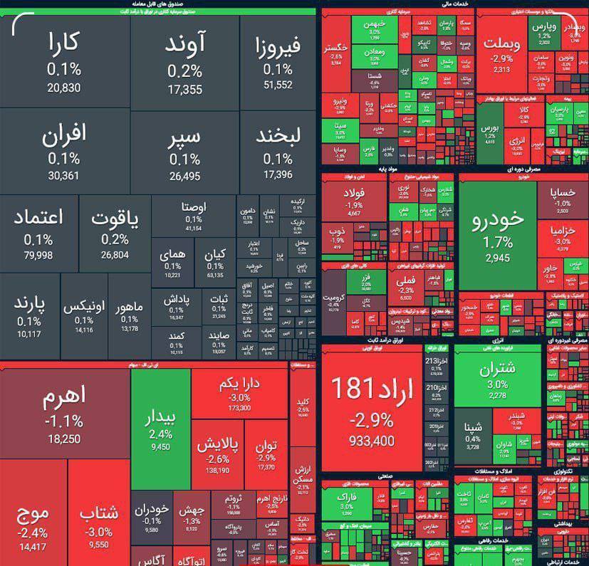 گزارش بورس امروز چهارشنبه ۳۰ آبان ماه ۱۴۰۳