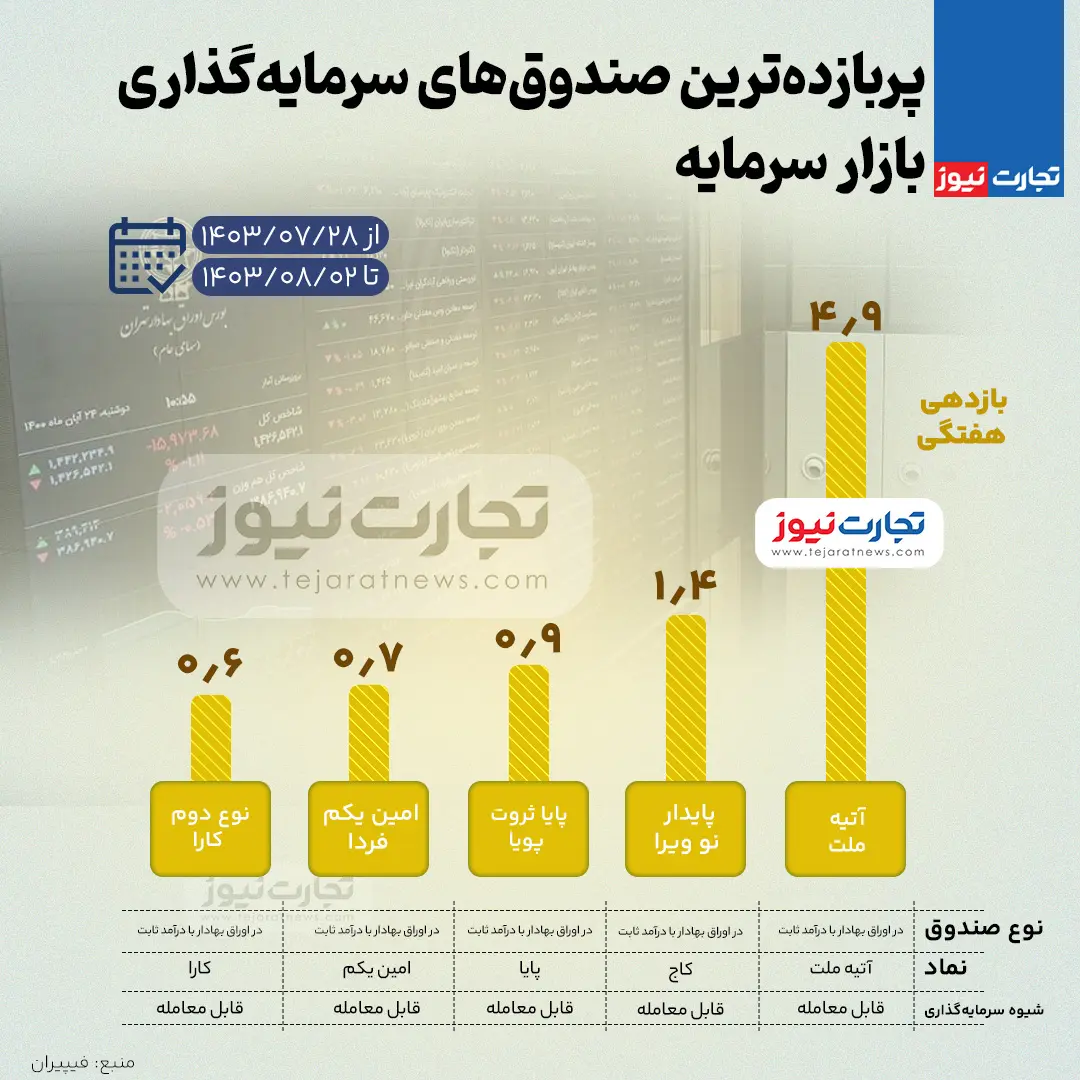 بیشترین بازدهی صندوق‌های سرمایه گذاری بورس در هفته گذشته + اینفوگرافی