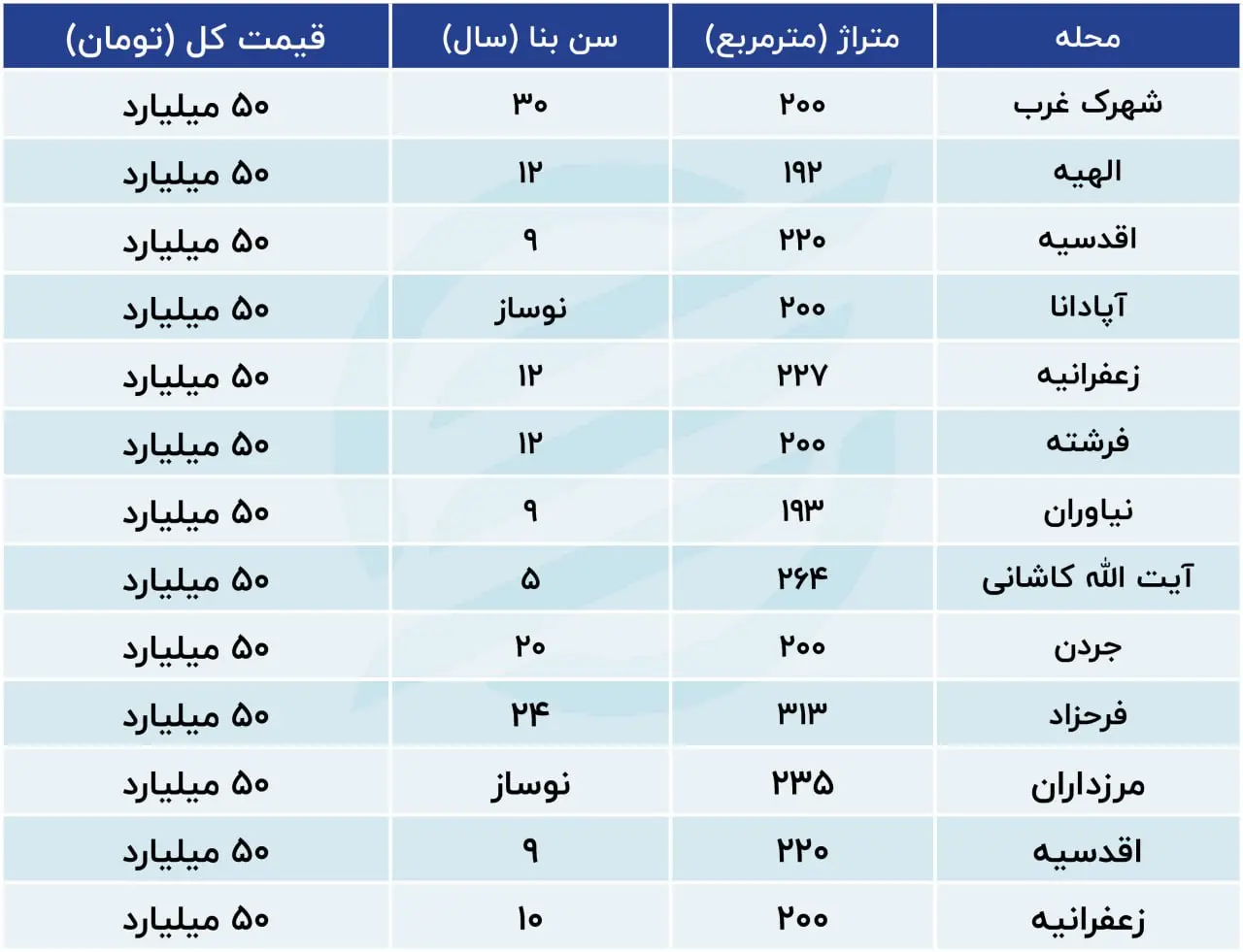 مالیات ۵۰ میلیارد تومانی، در بازار املاک چه خبر است؟