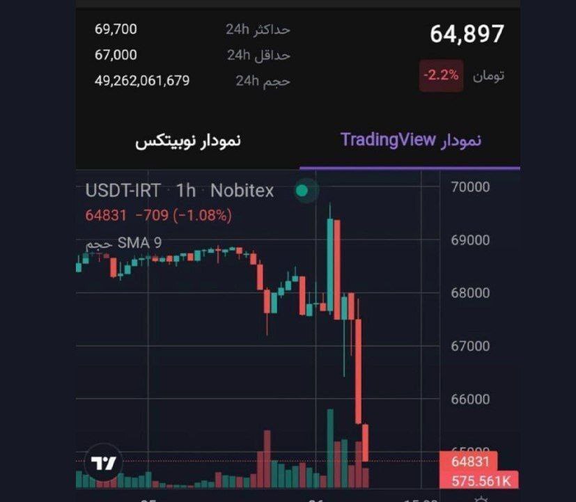 سقوط آزاد تتر به کانال ۶۴هزار تومان