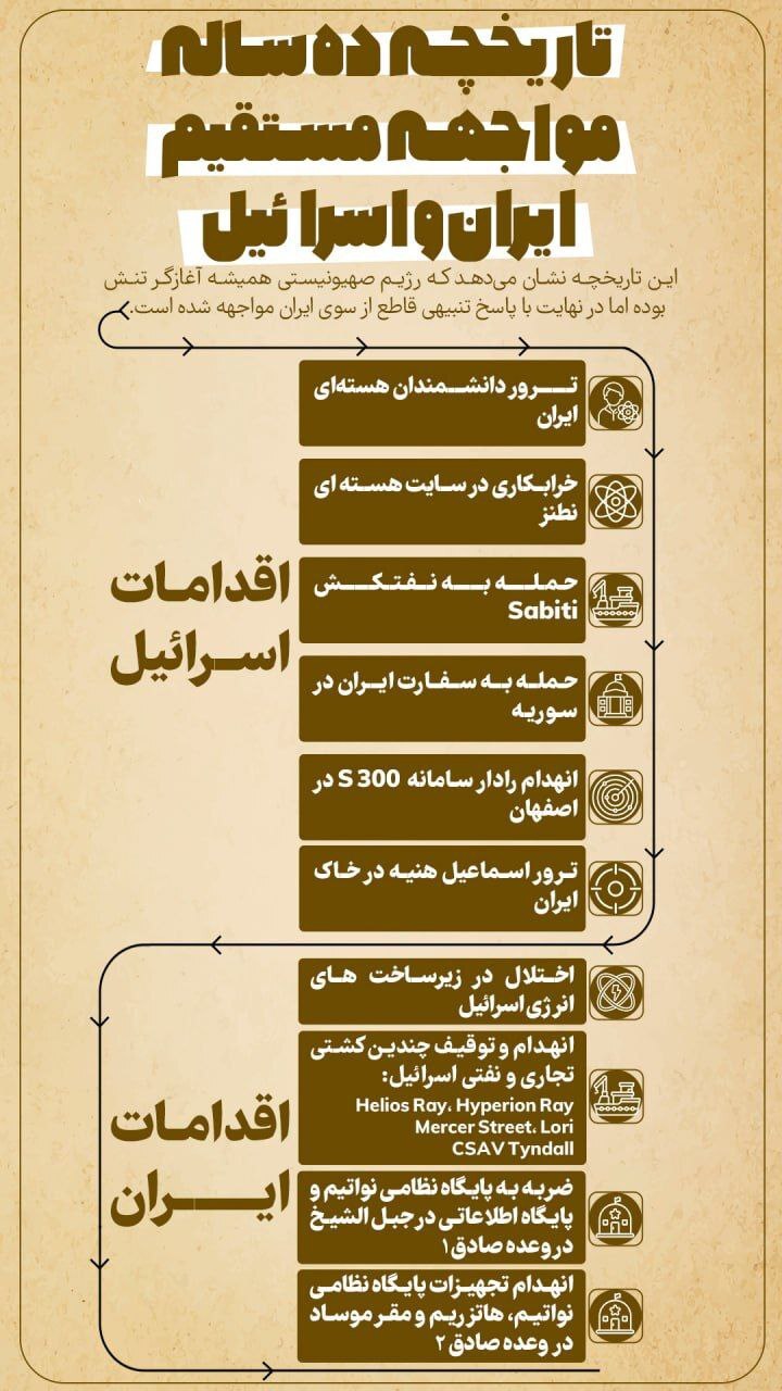 تاریخچه 10 ساله مواجهه مستقیم ایران و اسرائیل