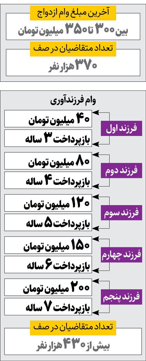 آخرین خبر از وام ازدواج و فرزندآوری+جدول