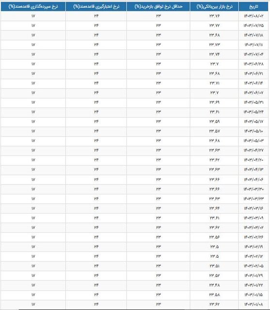 نرخ بهره بین بانکی افزایش یافت+ جدول