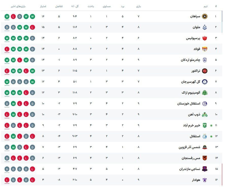 جدول لیگ برتر پس از بازی استقلال و خیبر