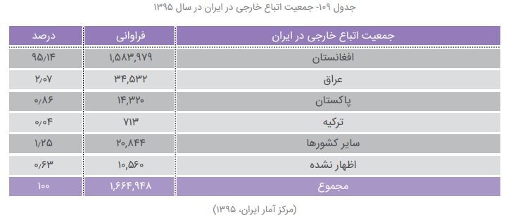 تناقص در آمار مهاجران از ۵ تا ۸ میلیون نفر؛ بالاخره چند میلیون افغانستانی در ایران هستند؟