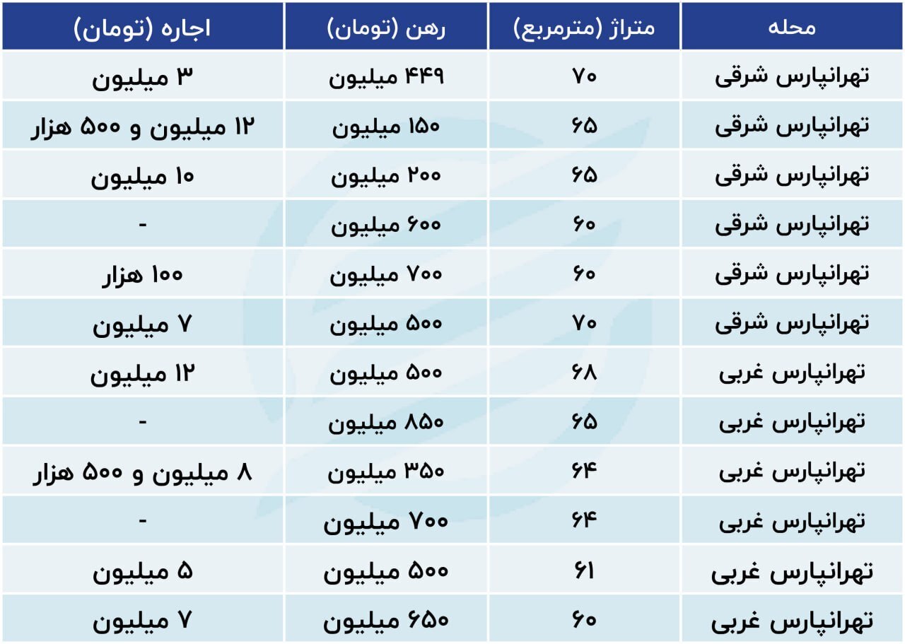 وضعیت بازار رهن و اجاره مسکن در تهرانپارس، آبان ۱۴۰۳ + جدول