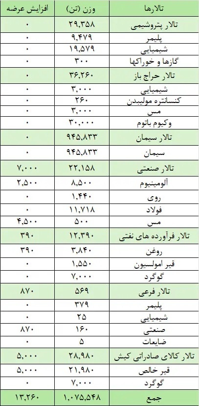 روز خوب تالار سیمان در بورس کالا