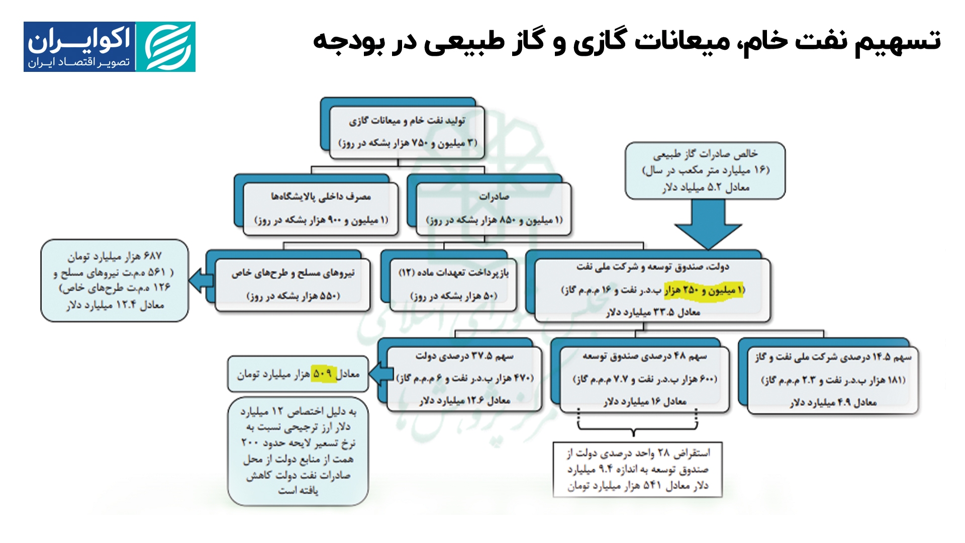 کاهش درآمد نفتی دولت در سال آینده