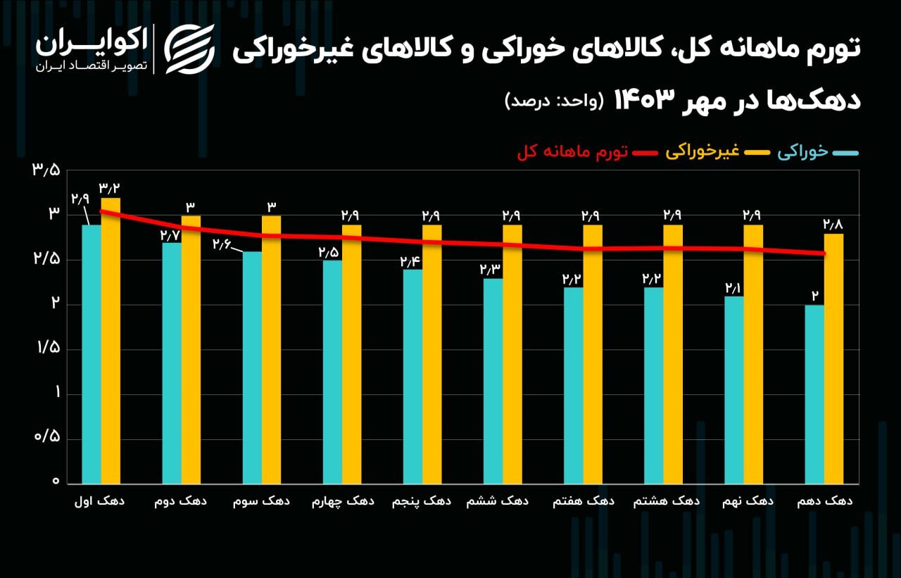 دهک اول، صدرنشین رده‌بندی تورمی مهر ماه