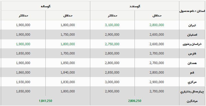 قیمت دام‌زنده در ۲ استان گران شد + جدول