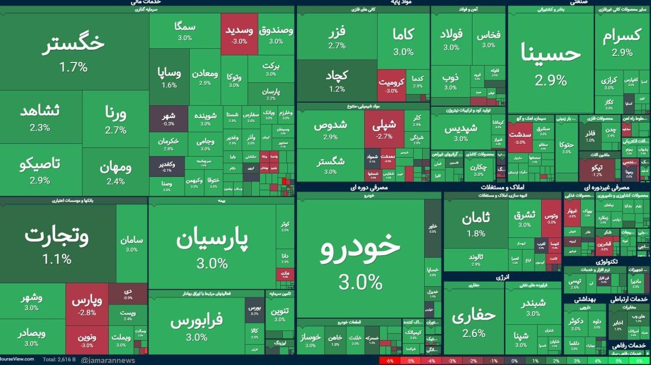 عکس/سبز پوشی بورس برای سومین روز متوالی