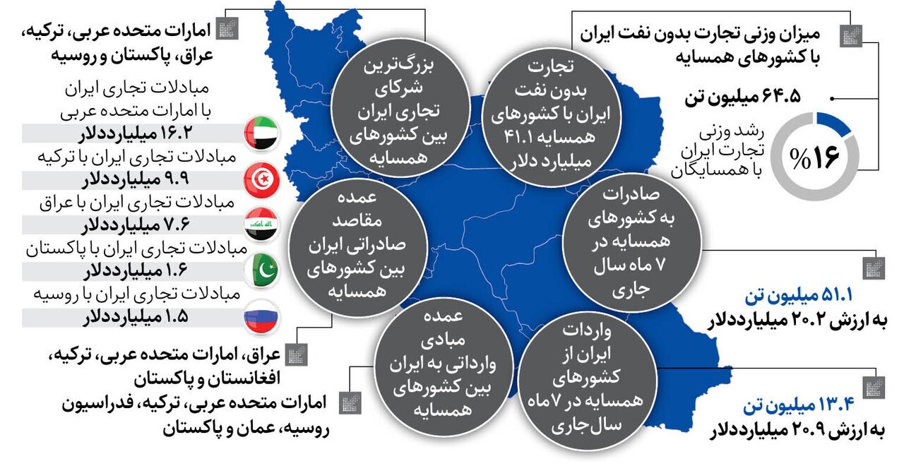 کدام همسایه بیشترین کالای ایرانی را خریدند؟ + عکس