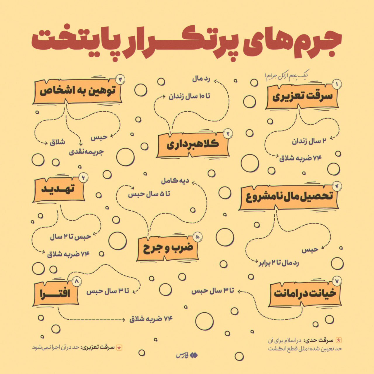 جرم‌های پرتکرار در تهران