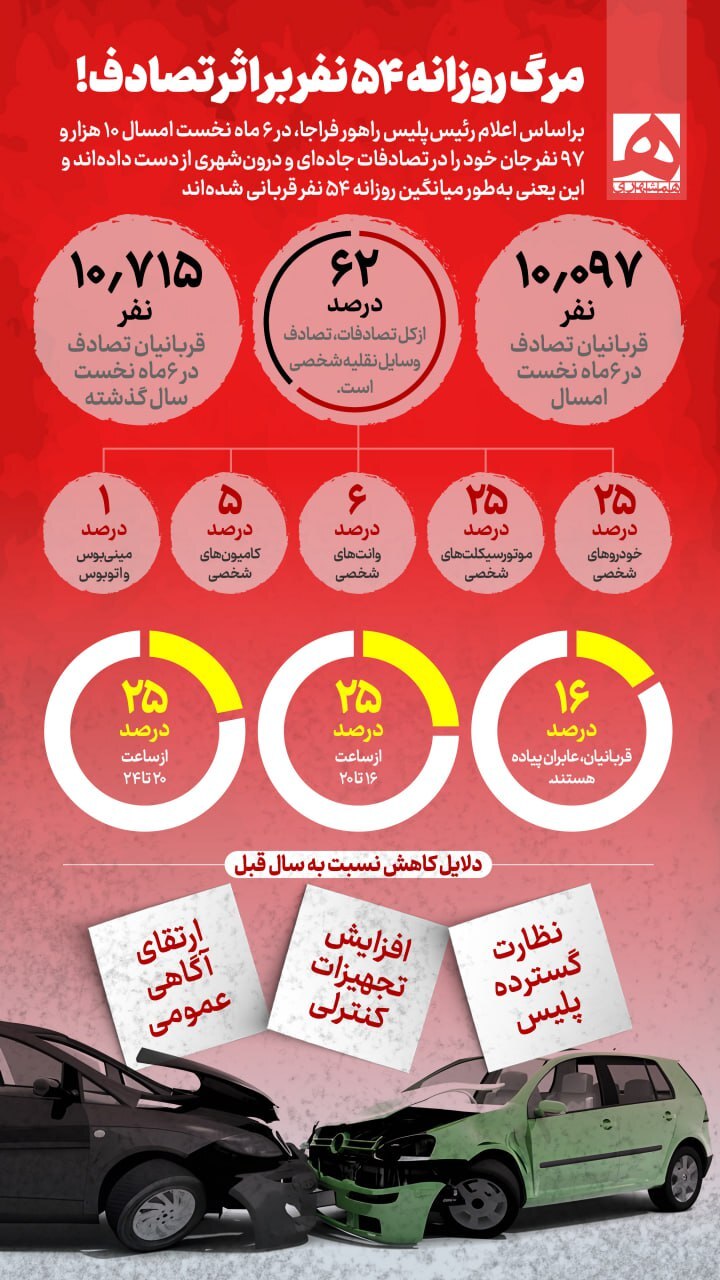 مرگ روزانه ۵۴ نفر بر اثر تصادف!