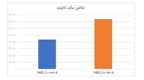 جهش چشمگیر سودآوری در بانک سینا/ رشدی ۴۵ درصدی در نیمه اول سال