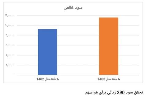 جهش چشمگیر سودآوری در بانک سینا/ رشدی ۴۵ درصدی در نیمه اول سال