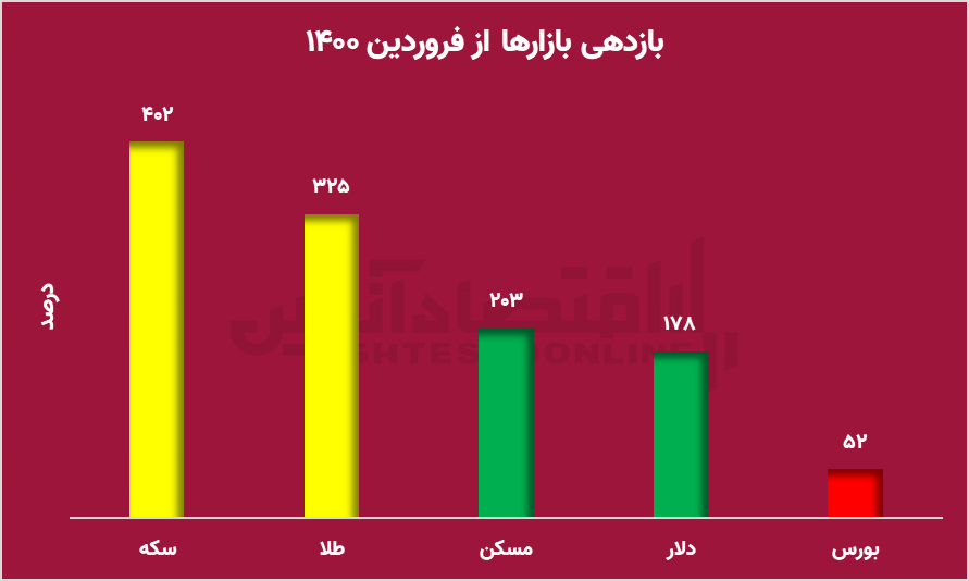 حباب قیمتی سکه تخلیه می‌شود؟