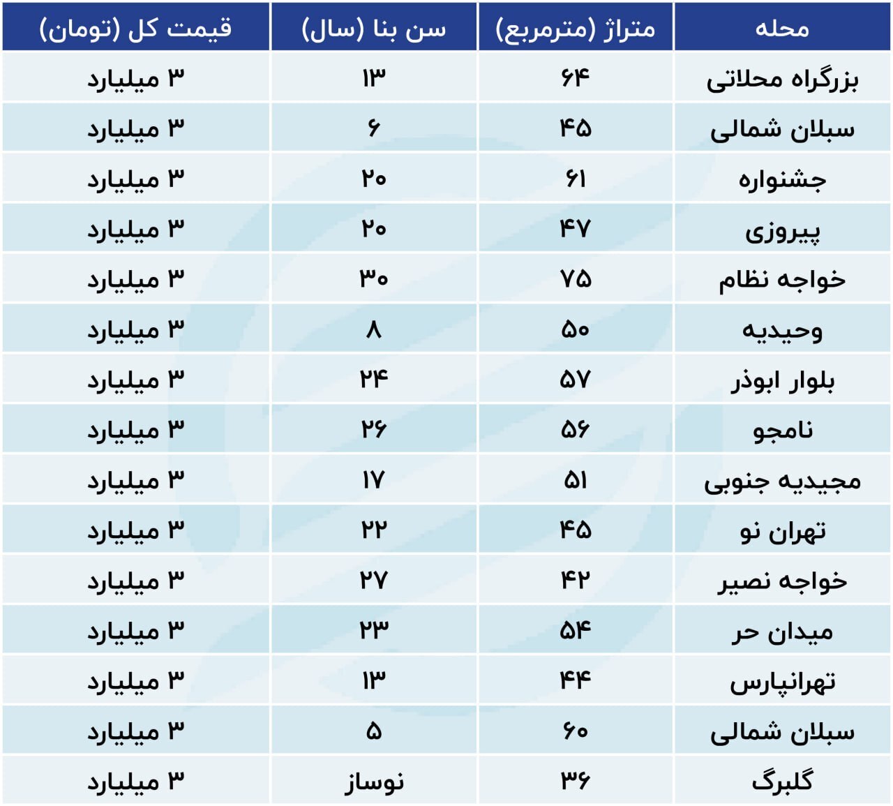 بازار گرم خرید و فروش آپارتمان‌های نقلی در تهران + جدول