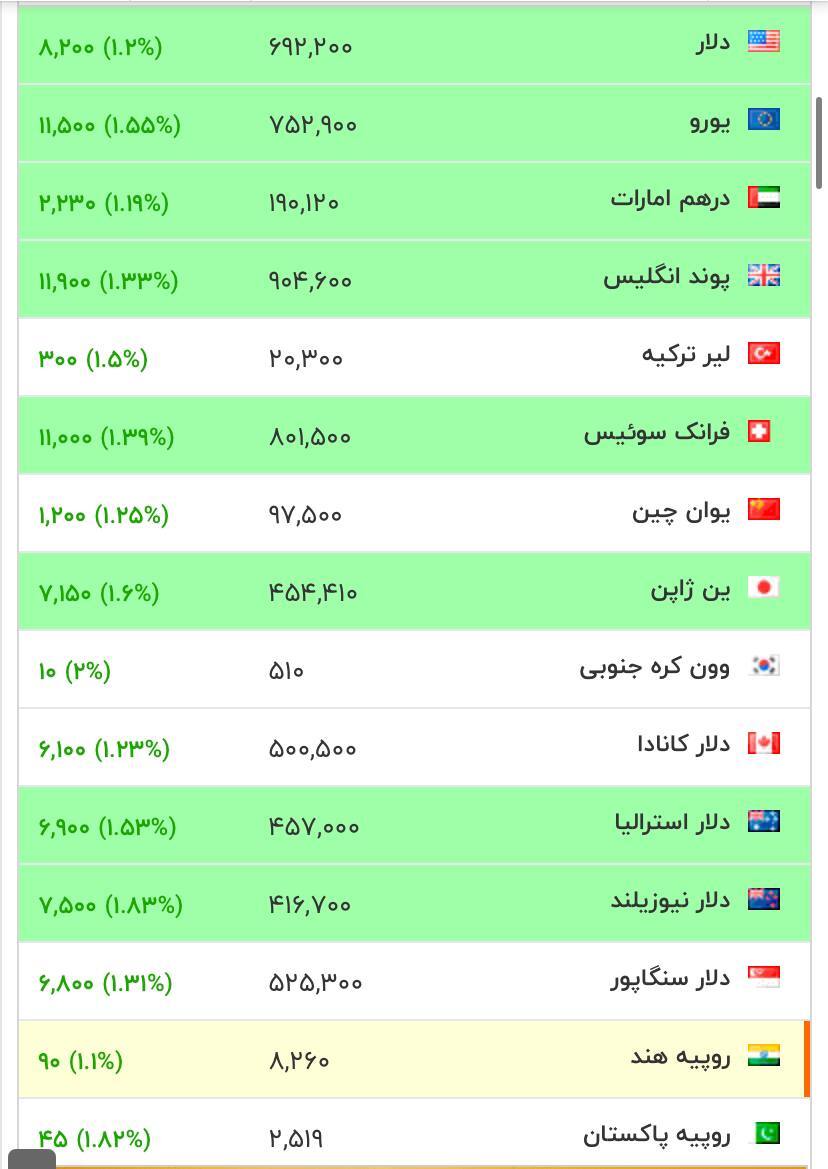 دلار در یک قدمی ۷۰ هزار تومان ایستاد